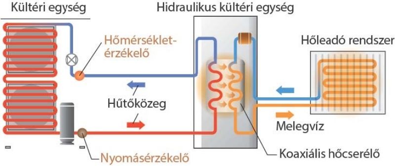 Hőszivattyú működése